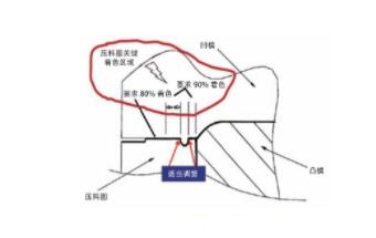 三动拉延模结构特点及调试过程