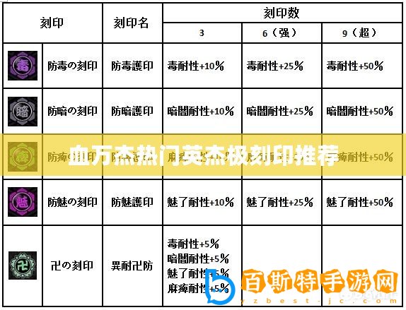 血萬杰熱門英杰極刻印推薦